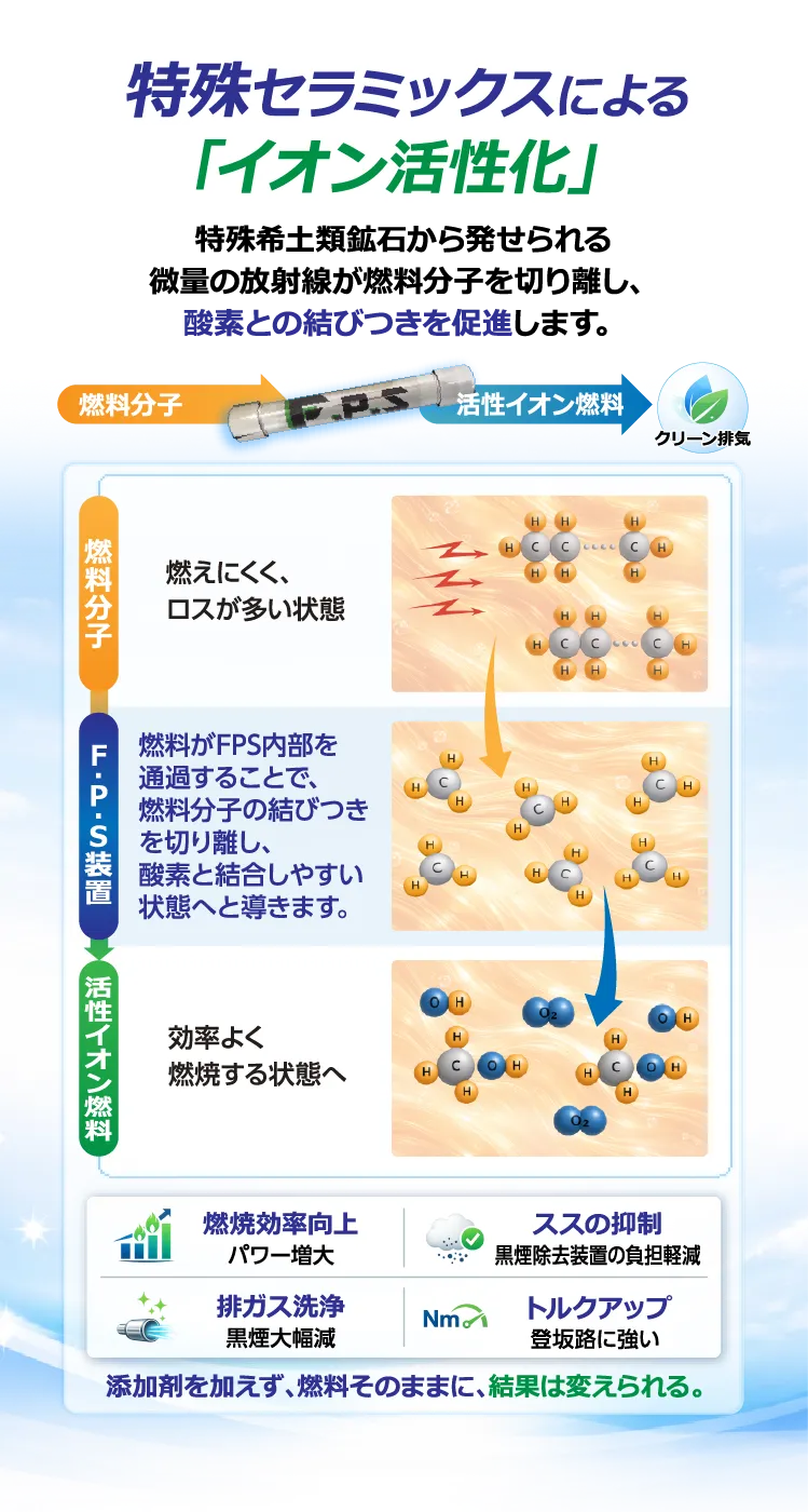 特殊セラミックスによるイオン活性化の仕組み。燃料分子を切り離し、酸素との結合を促進して完全燃焼へ導く技術。