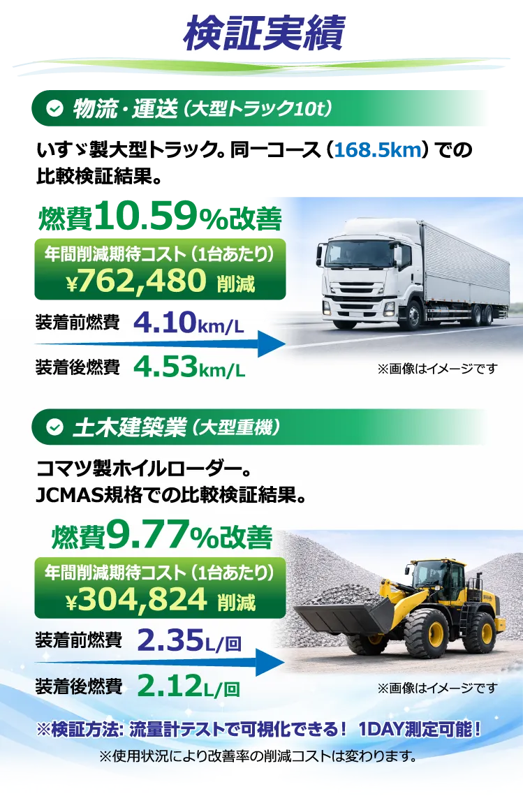 燃費改善の実績。大型トラックで10.59%改善（年間約76万円削減）、大型重機で9.77%改善（年間約30万円削減）。